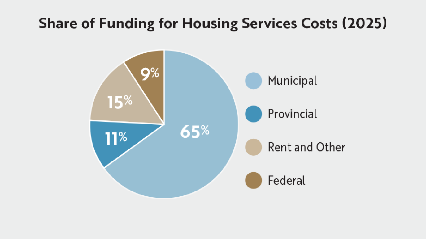 pie chart showing the Share of Funding for Housing Services Costs for 2025
