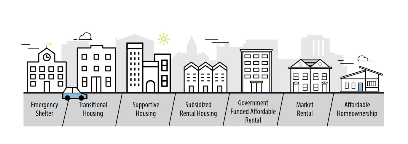 Housing Continuum